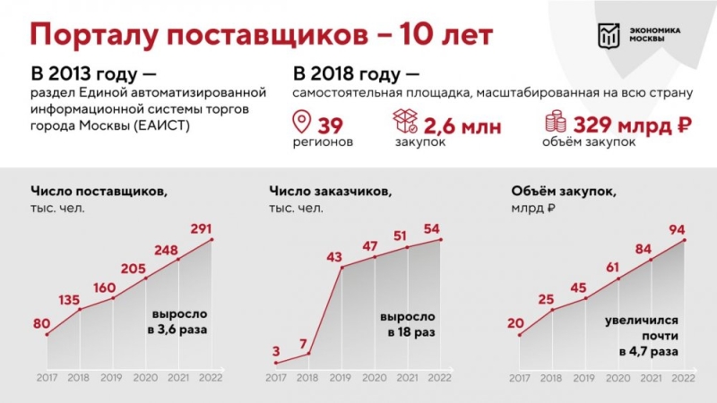 Число предпринимателей на Портале поставщиков за 10 лет превысило 290 тыс.